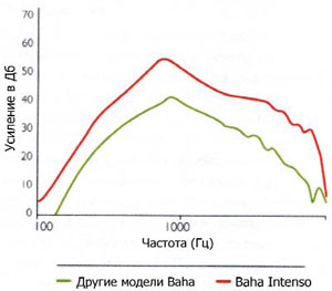 Возрастание доступного усиления для ВАНА 